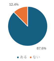 記事に記載された情報に誤りや疑問を感じたことがあるか ある: 87.6% ない:12.4%