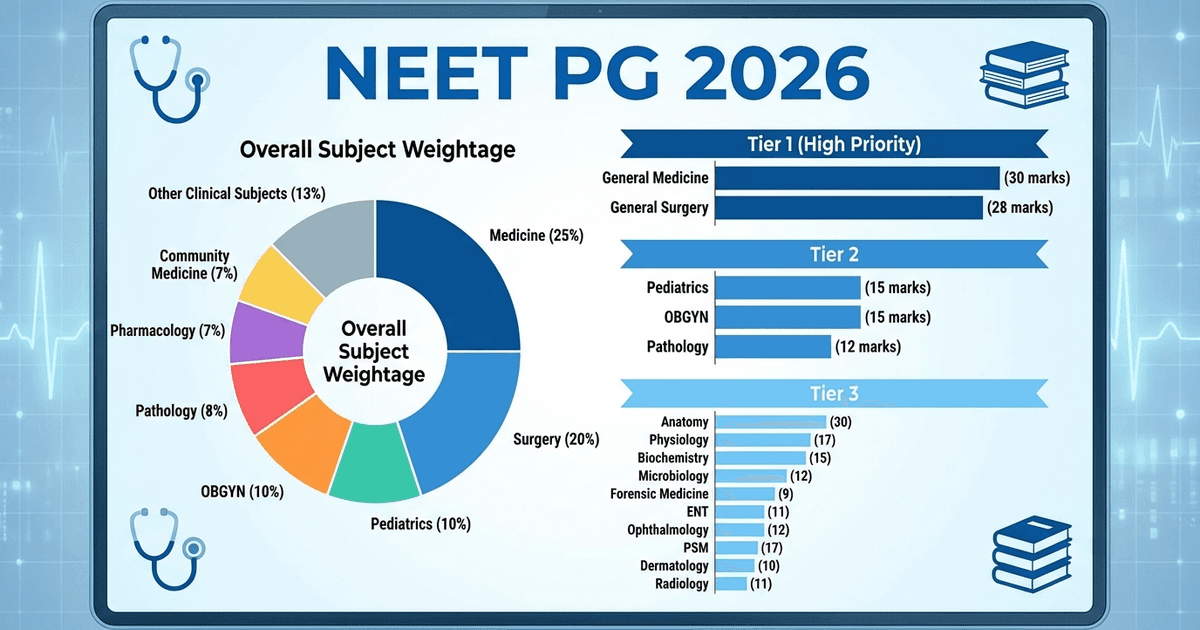 Cover: NEET PG Subject-Wise Weightage 2026: Complete Breakdown, Marks Distribution & What to Prioritise First