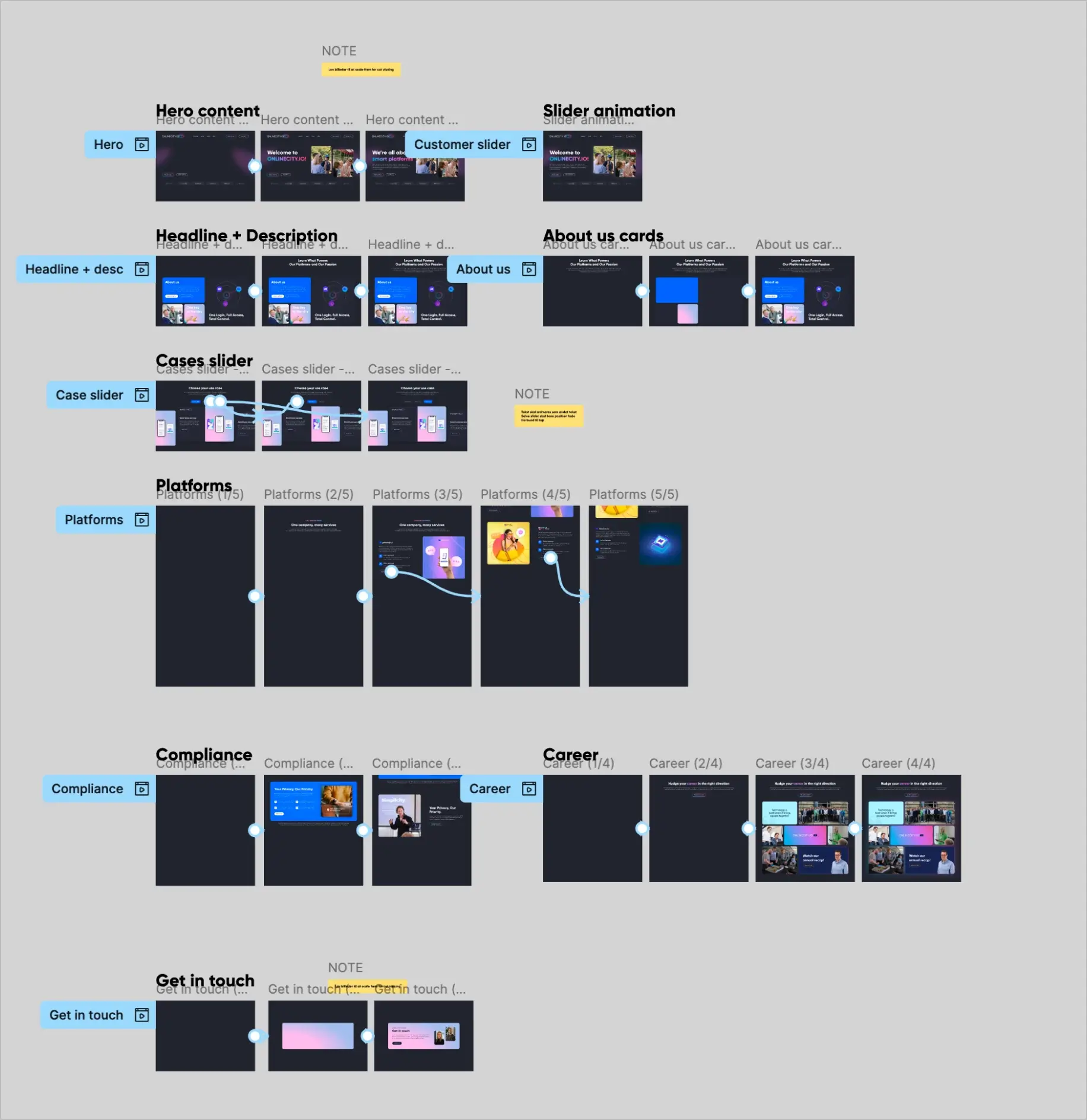 Visning af overblik over flere figma animationer