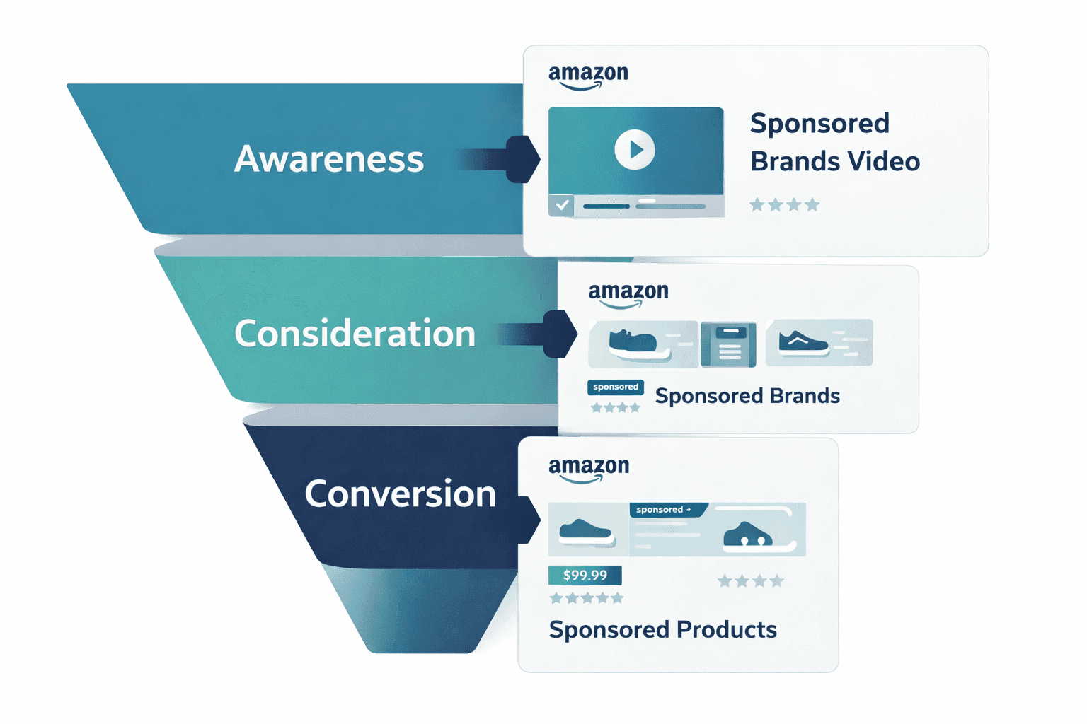 Amazon Prime Day campaign structure diagram showing Sponsored Products Sponsored Brands and Sponsored Display funnel