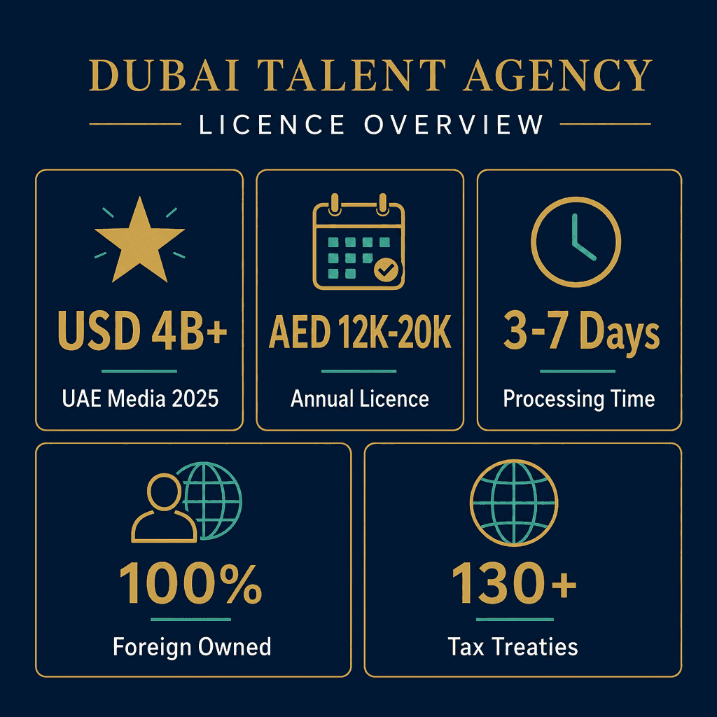 Infographic: Activities Carried On By Agents And Agencies On Behalf Of Individuals Usually Involving The Obtaining Of Engagements In Motion Picture, Theatrical Production Or Other Entertainment Or Sports Attractions And The Placement Of Books, Plays, Artworks, Photographs Etc., With Publishers, Producers Etc. Business License in Dubai