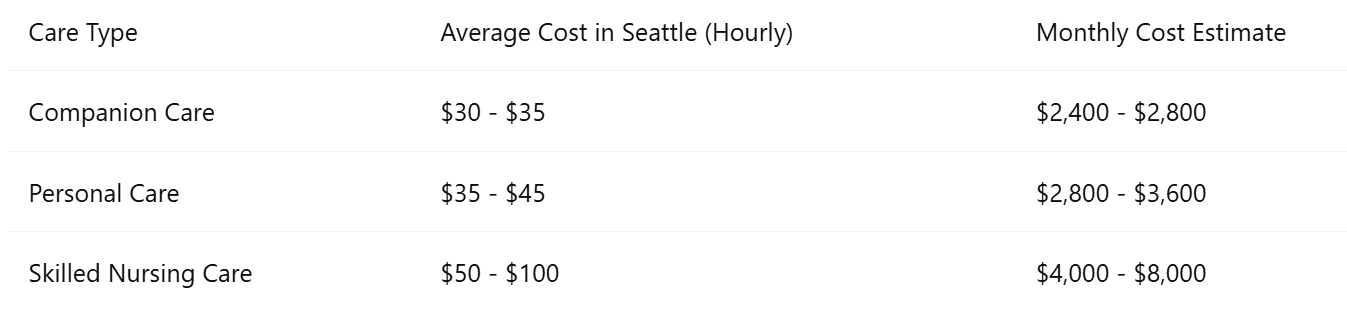 Care costs vary significantly based on the type and intensity of care required: