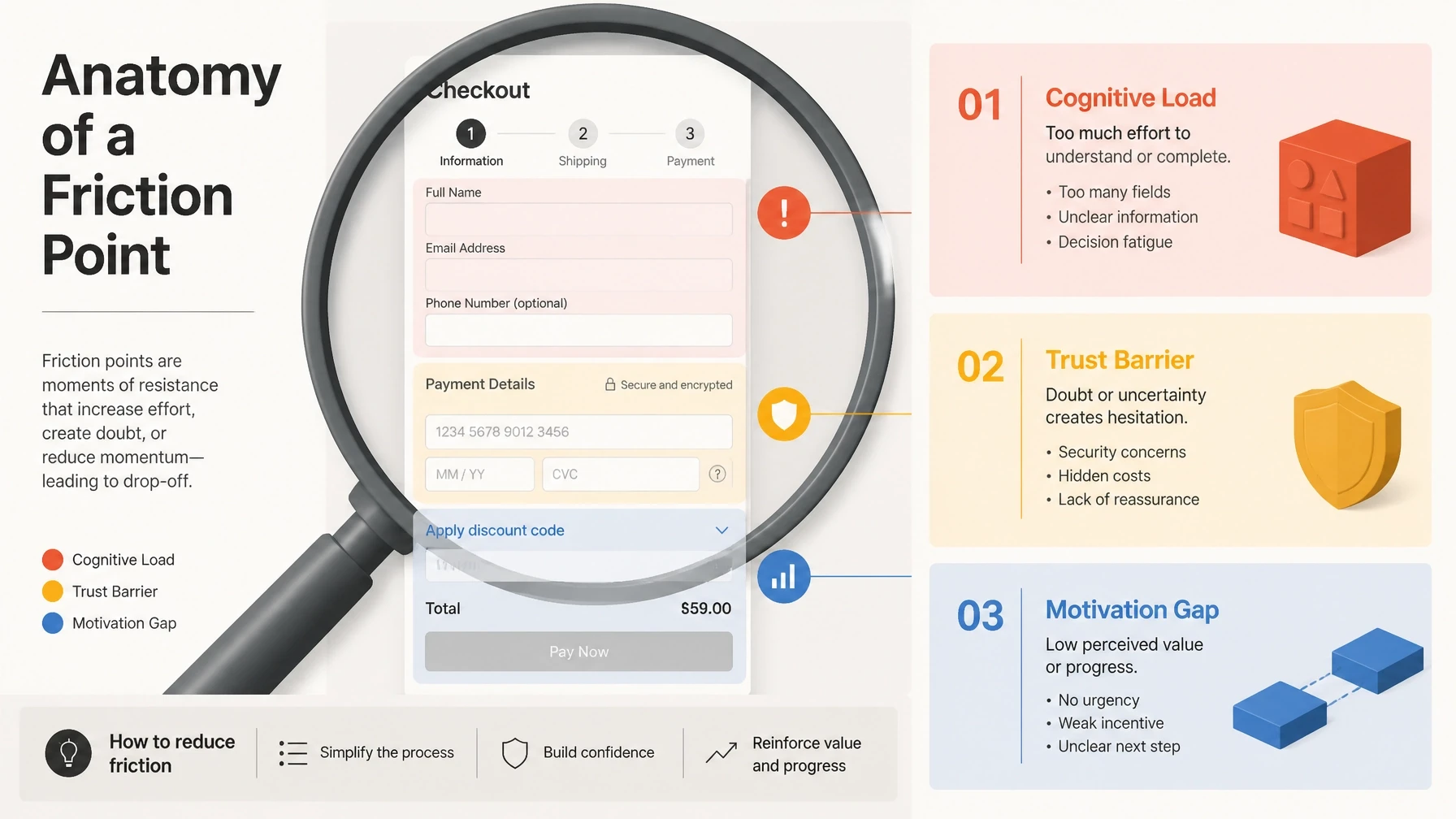 Visualizing psychological friction points like cognitive load and trust barriers in a strategic conversion audit.