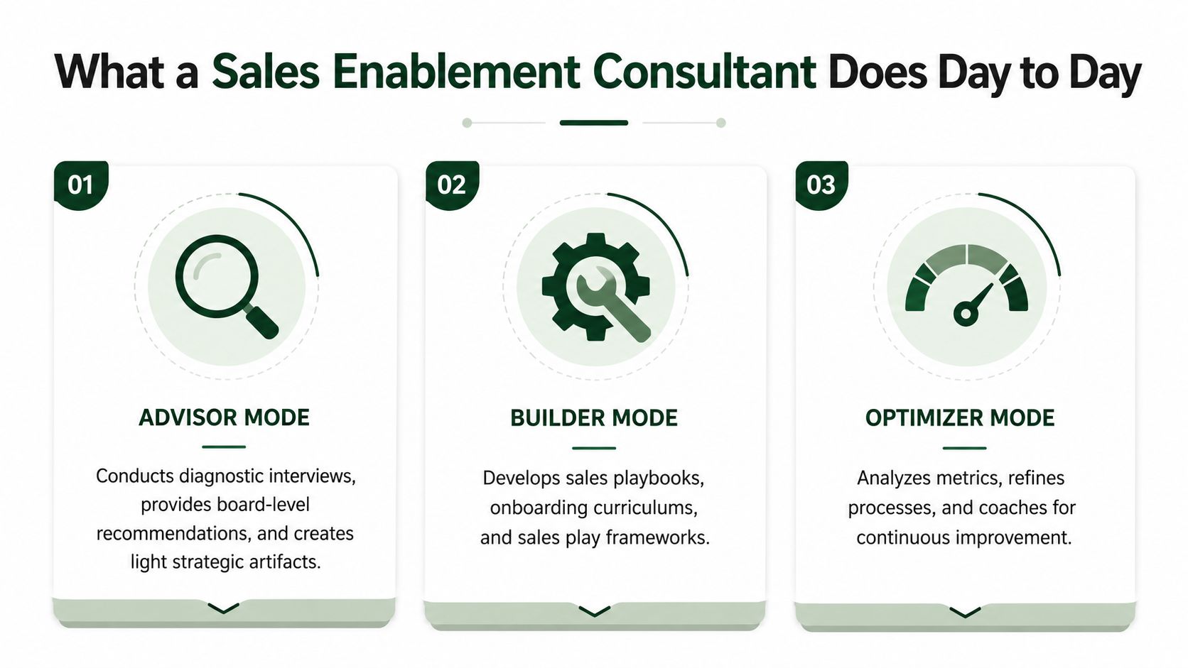 A graphic explaining the three core functions of a sales enablement consultant: advisor, builder, and optimizer modes.