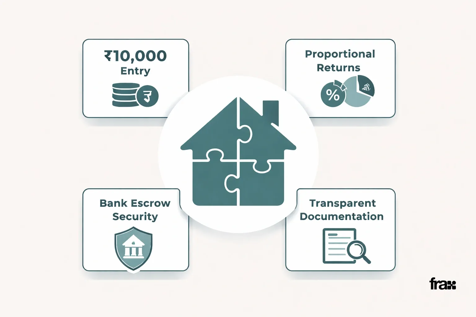 Visual representation of fractional real estate investment in India, highlighting low entry costs, security, and transparency through minimalist design elements.