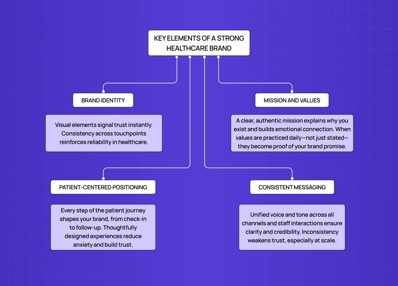 Diagram showing core healthcare brand elements including identity, mission, patient-centered design, and consistent messaging.