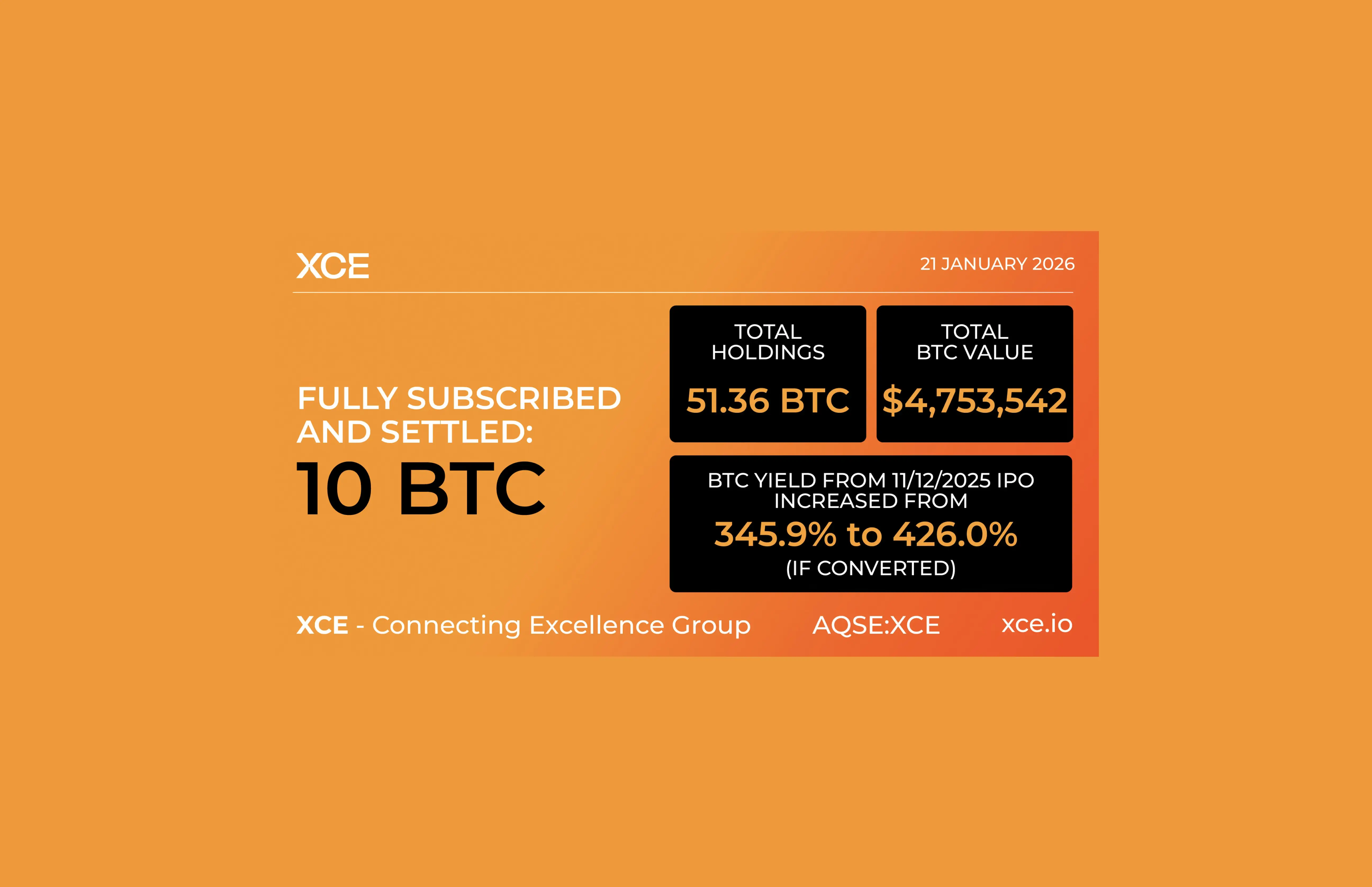 The first “XCE BTC Bond” is fully subscribed and settled – adding 10 BTC to treasury. Total holdings now 51.36 BTC (~£3.54M / $4.75M at Jan 19 close). Increasing the BTC yield since the 11 Dec 2025 IPO from 345.9% to 426.0% (if converted). The “XCE BTC Bond” is zero interest, 12 month maturity, converts at a 30% premium, and XCE can convert at 120% of the conversion price for 10 consecutive days. XCE – Connecting Excellence BTC strategy combined with operational cash flows, is designed to drive Bitcoin per share growth for shareholders. Source: X account @XCEofficial