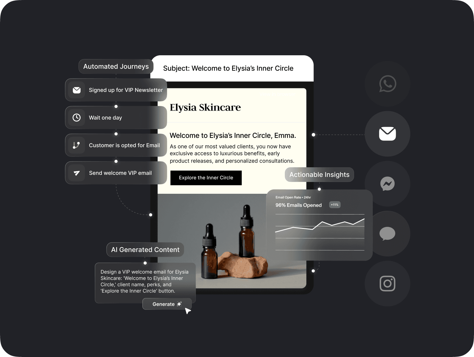 Automated VIP email journey for Elysia Skincare, showcasing AI-generated content and actionable insights. Includes steps like sign-up, opt-in, and a 96% email open rate, highlighting exclusive VIP benefits and personalized product releases.
