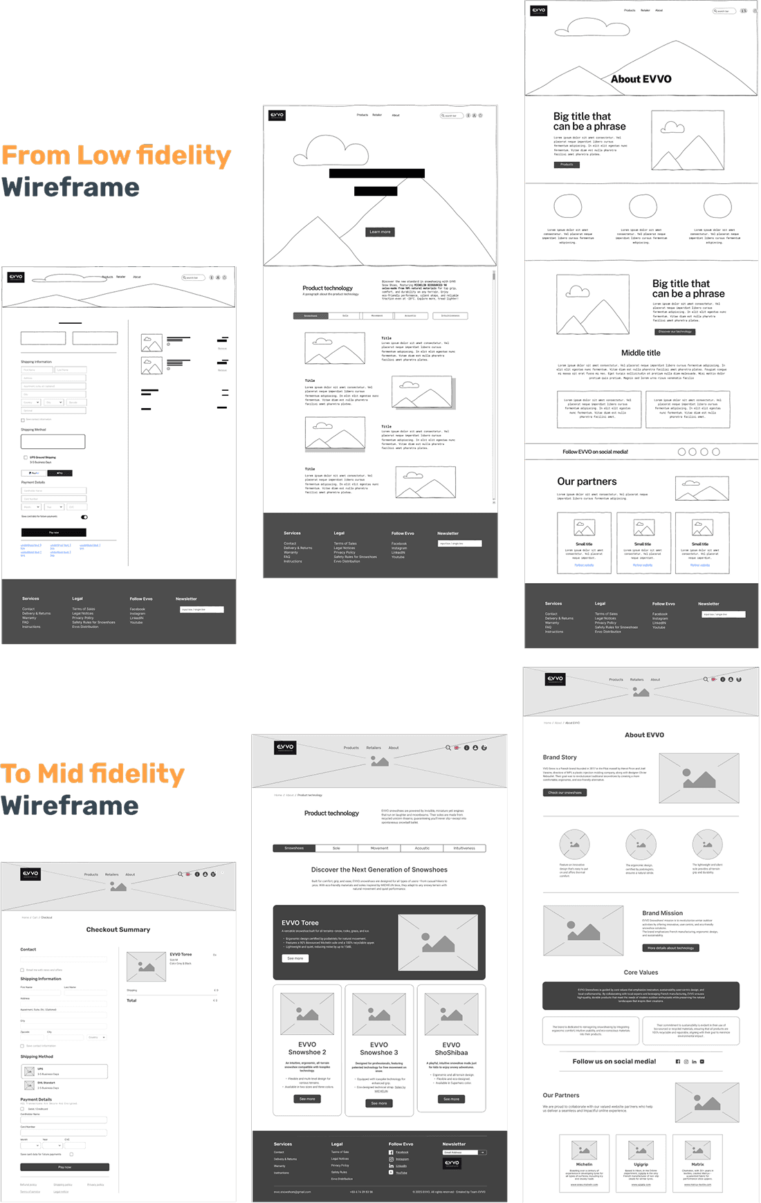 Side-by-side progression of EVVO website wireframes, showing a transition from basic low-fidelity grayscale sketches with placeholder graphics and navigation bars, to more detailed and structured mid-fidelity wireframes. Demonstrates how page layouts, visual hierarchy, and interface components were refined through iterative design.