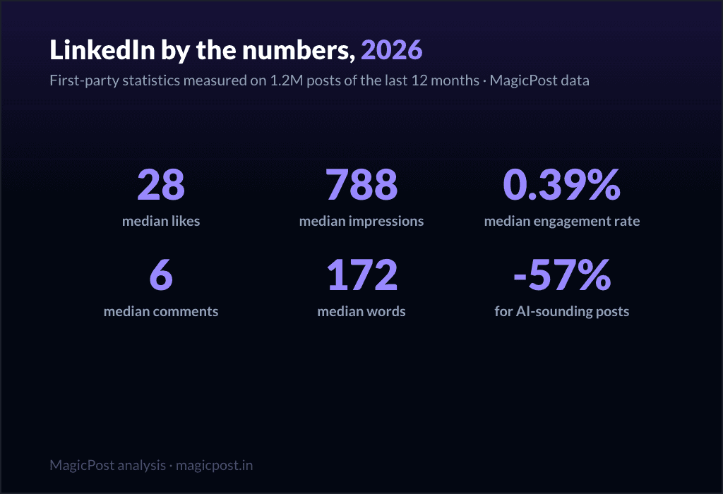 MagicPost data study: LinkedIn Statistics 2026: 32 First-Party Numbers From 1.2M Posts
