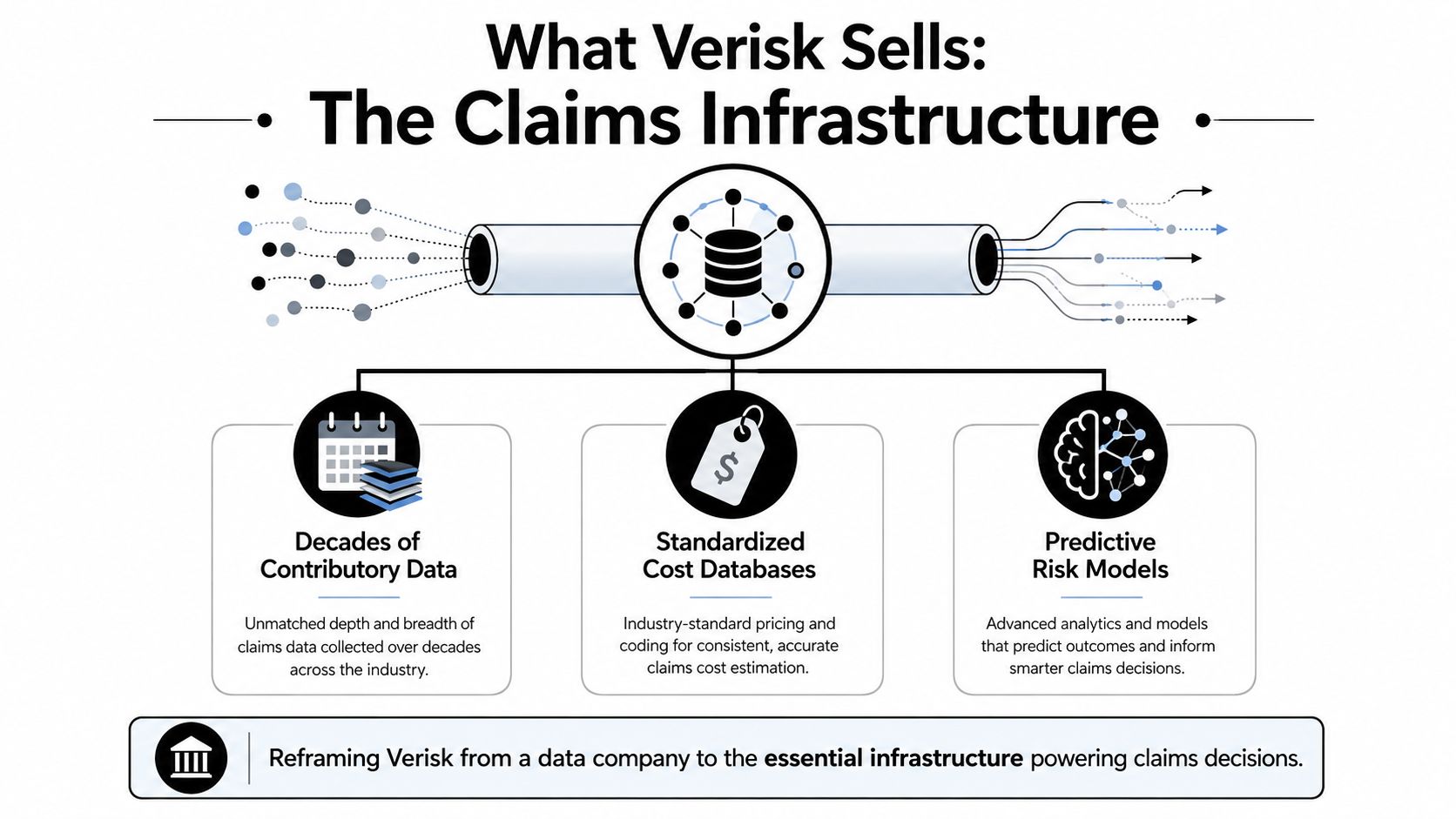 An infographic titled What Verisk Sells explaining how they provide infrastructure for insurance claims using data and models.