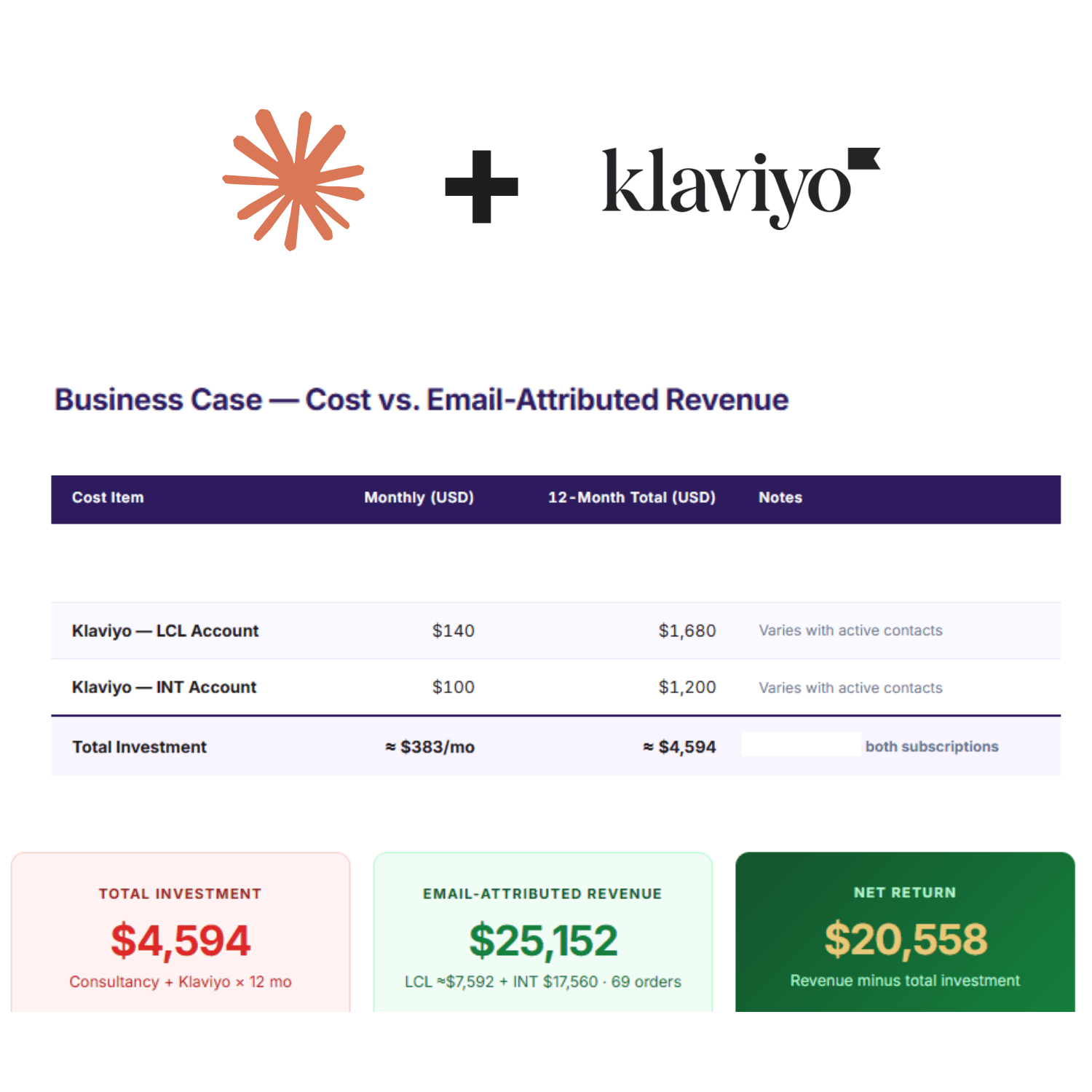 Business Case - Cost vs Email-Attributed Revenue