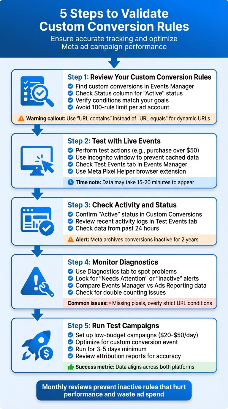 5-Step Process to Validate Meta Custom Conversion Rules