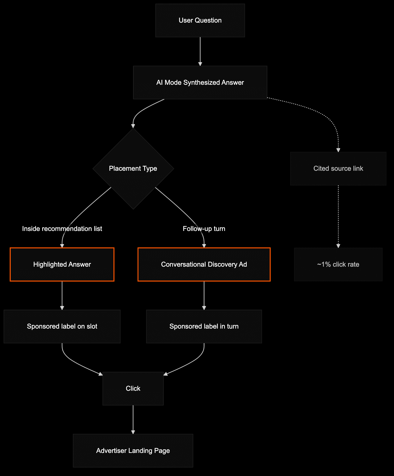 Flow showing user question routed through AI Mode into two Sponsored placement types