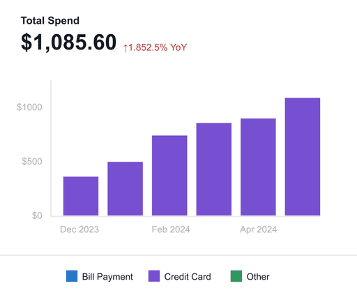 Vendor spend graph.