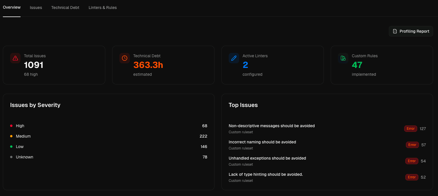 Dashboard view of a Magento code quality report showing 1,091 total issues, 363 hours of estimated technical debt, two active linters, and 47 custom rules. Includes severity breakdown and top detected issues such as non-descriptive messages and incorrect naming.
