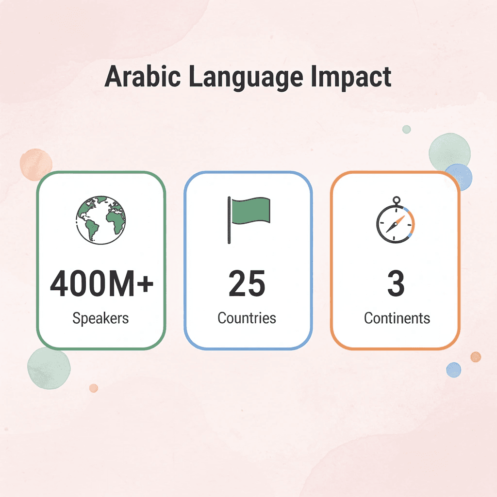Statistics showing Arabic language global reach with 400M+ speakers across 25 countries and 3 continents