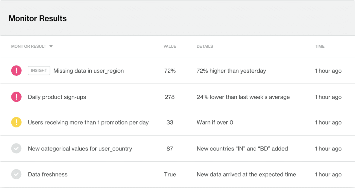 This Soda Cloud Dashboard shows the results of automated monitoring. Key aspects of your data, such as freshness, data volumes, schema changes, user defined tests, and column level metrics are reported.