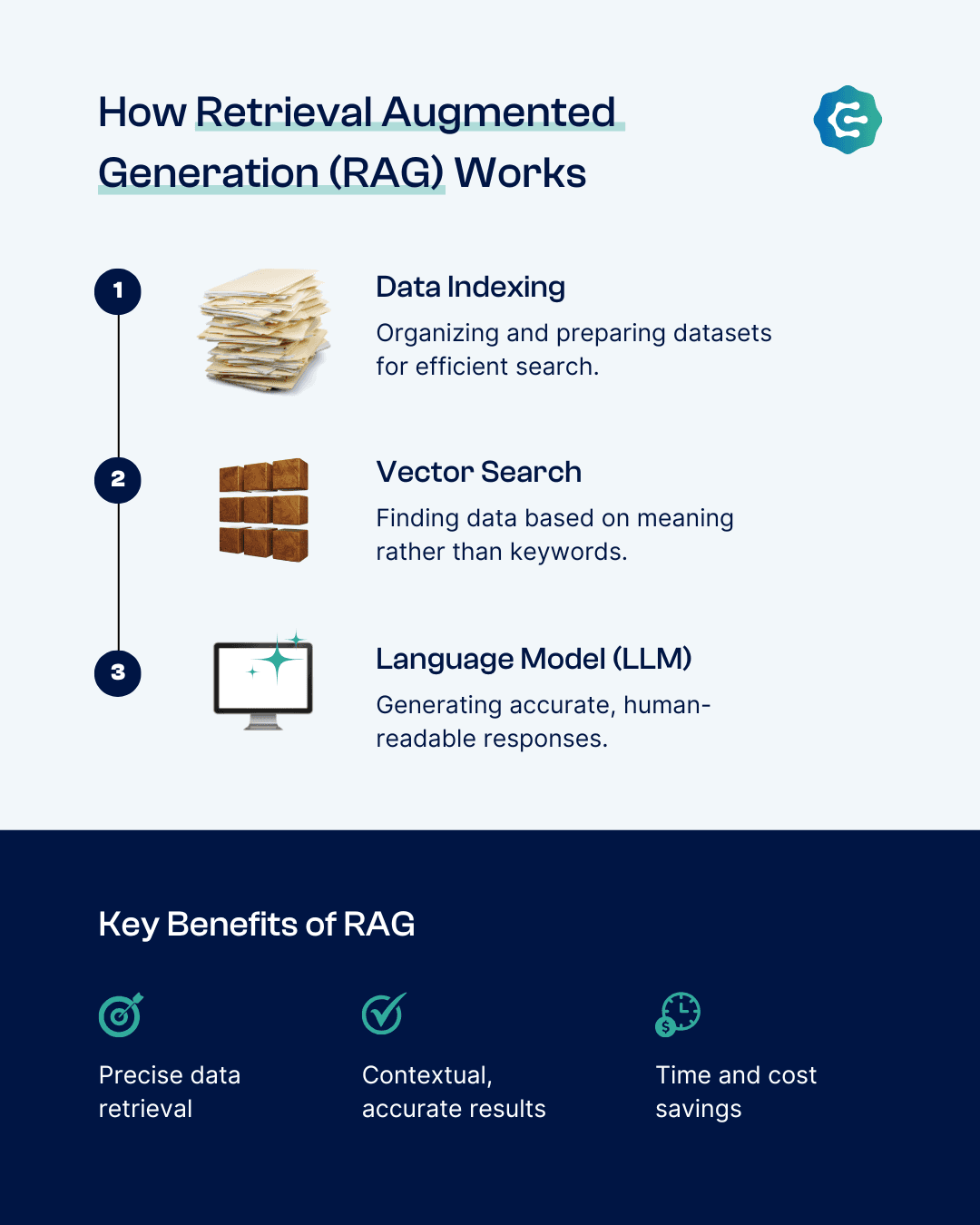 Infographic titled ‘How Retrieval Augmented Generation (RAG) Works,’ with three sections: 1. Data Indexing (icon of paper stack), 2. Vector Search (icon of stacked bricks), and 3. Language Model (LLM) (icon of a computer screen). Benefits of RAG listed below: Precise data retrieval, Contextual and accurate results, and Time and cost savings.