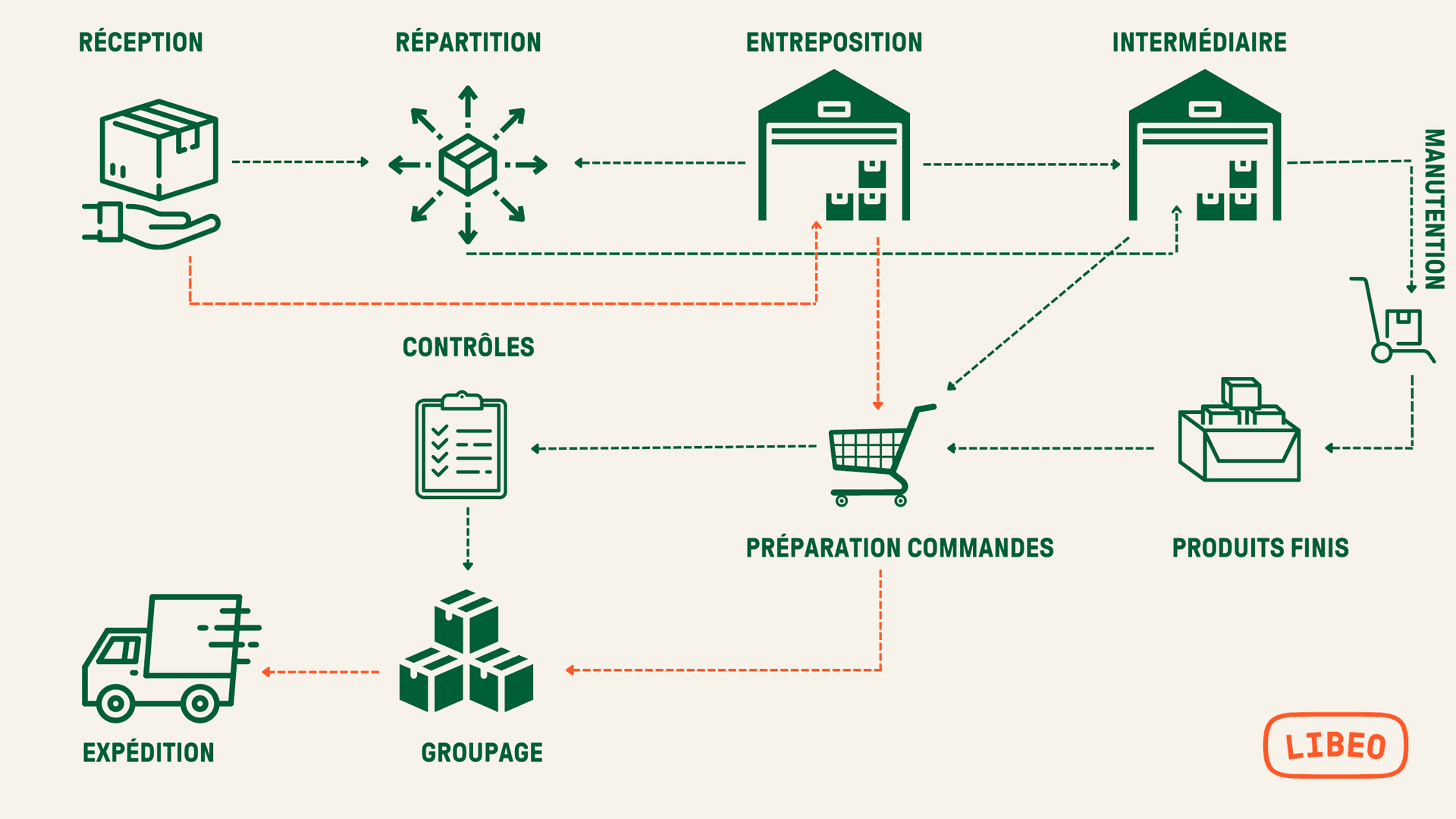 Gestion des flux complexes