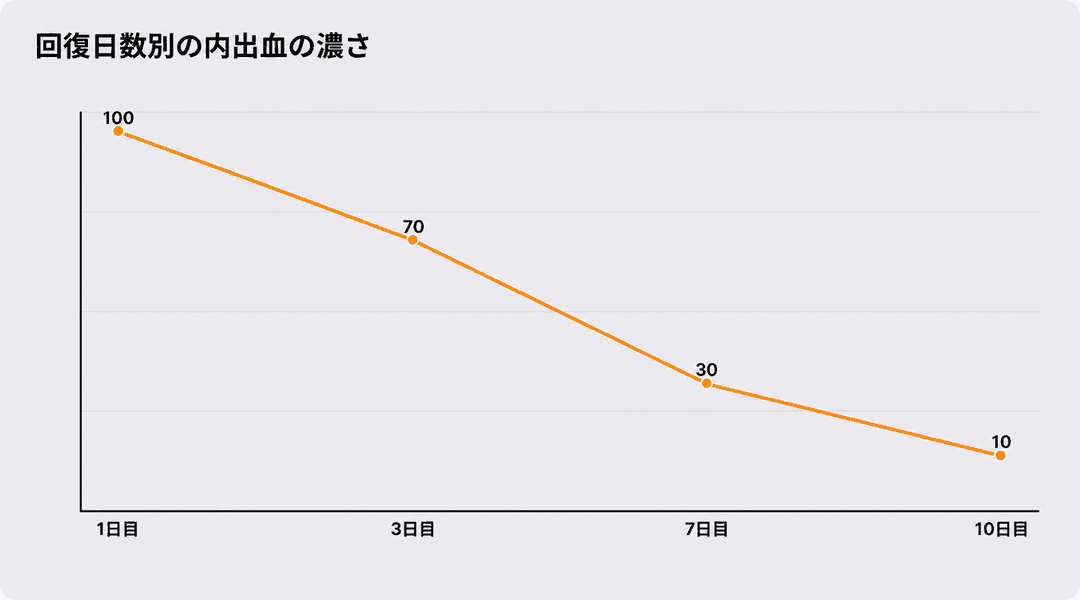 回復日数ごとの青あざの濃さ