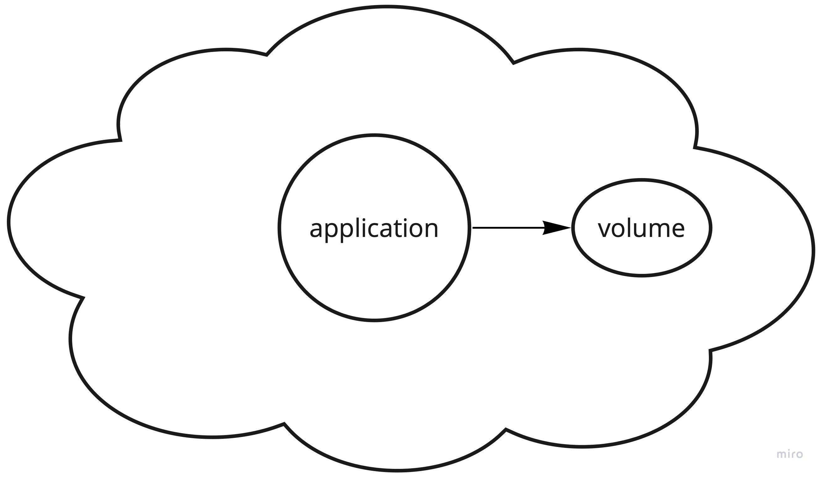 Figure 4: Application pod claims volume