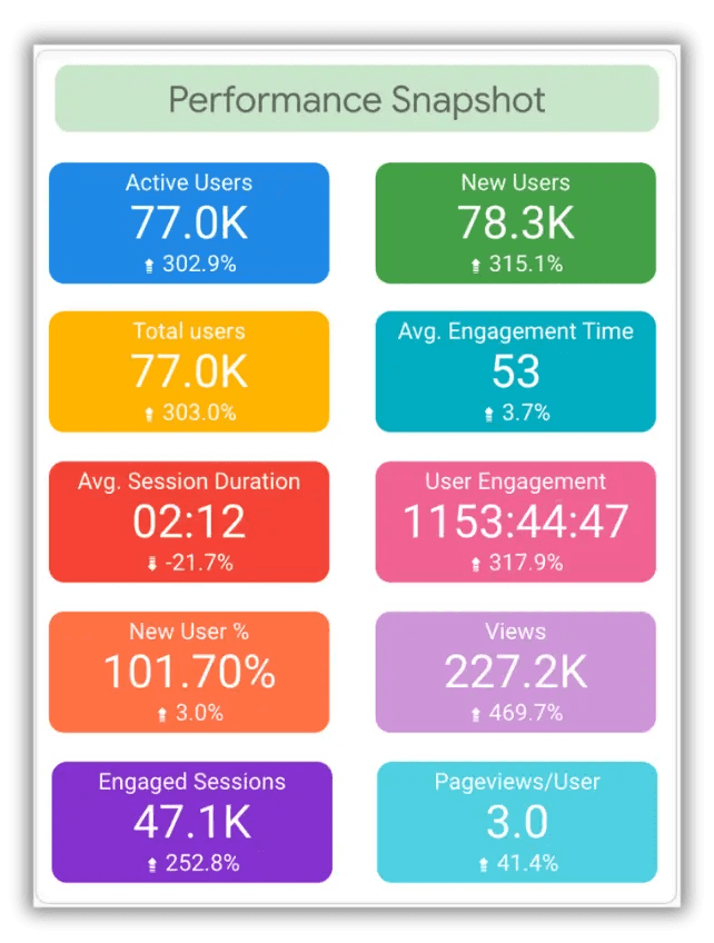 Performance Snapshot dashboard showing user metrics, engagement, and views growth statistics.