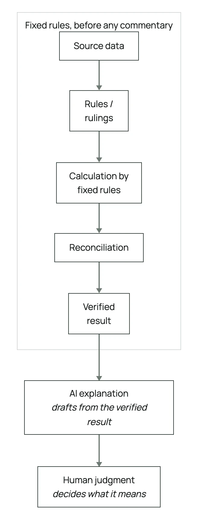 Where AI belongs: source data, rules and rulings, calculation by fixed rules, reconciliation and the verified result follow fixed rules and come first; AI explanation drafts from the verified result; human judgment decides what it means