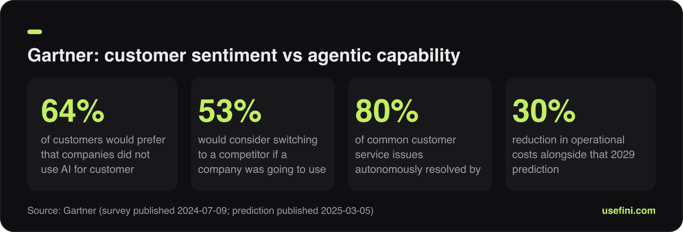 Stat card showing four Gartner figures on customer sentiment toward AI support and 2029 autonomous resolution