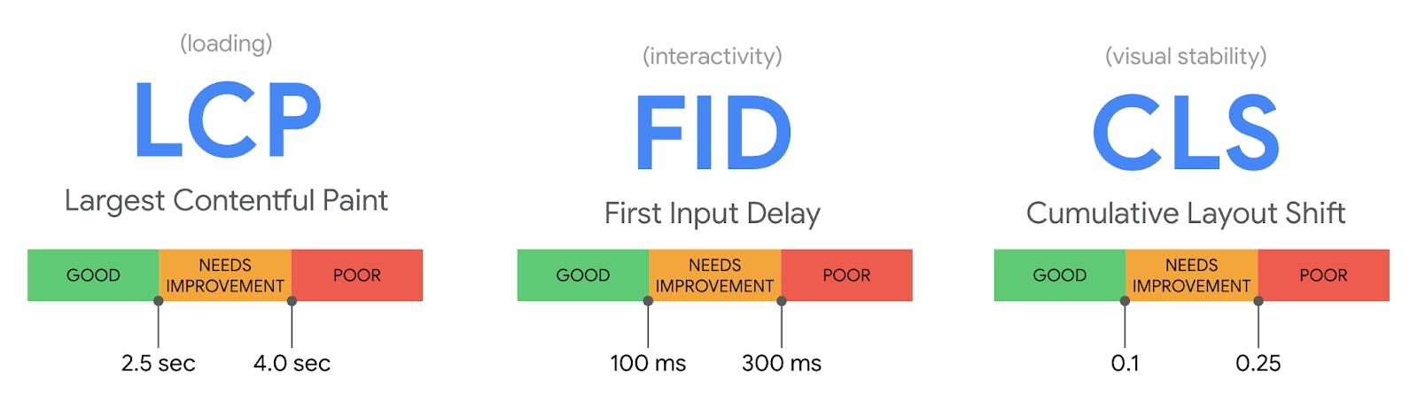 Google Core Web Vitals. LCP, loading. FID, interactivity. CLS, visual stability.