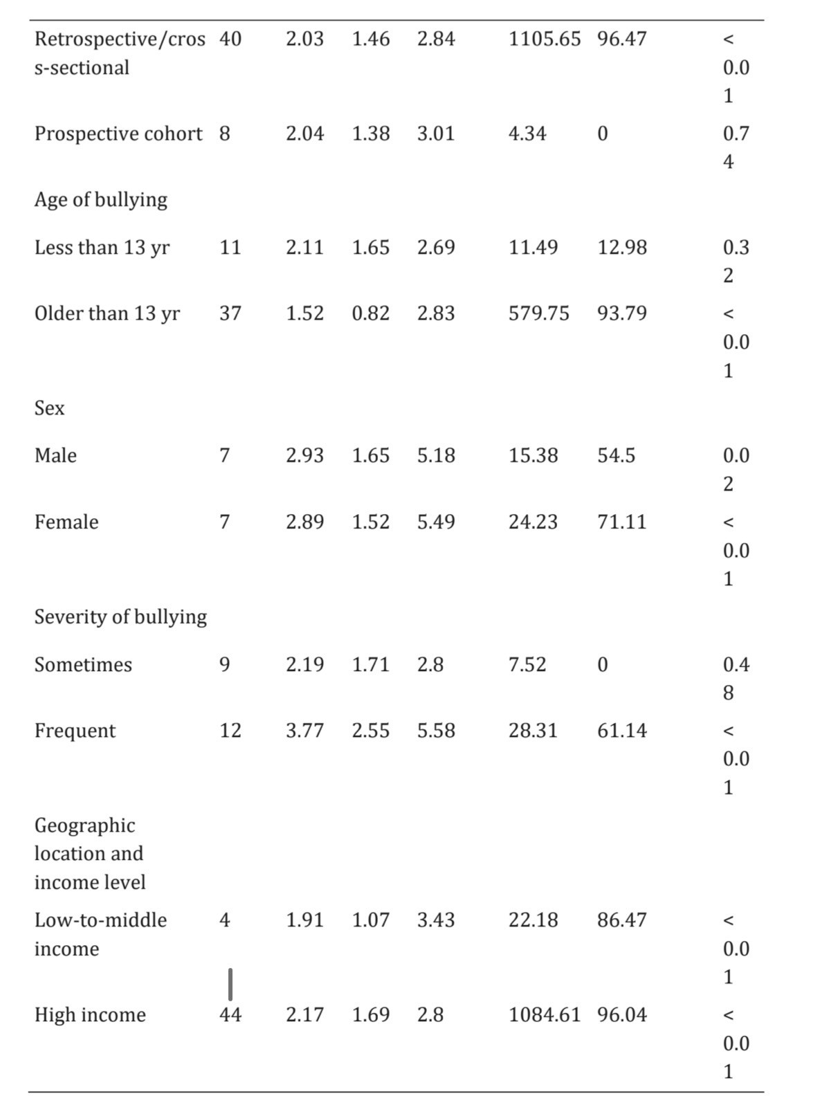 Research data table: suicide attempt outcomes