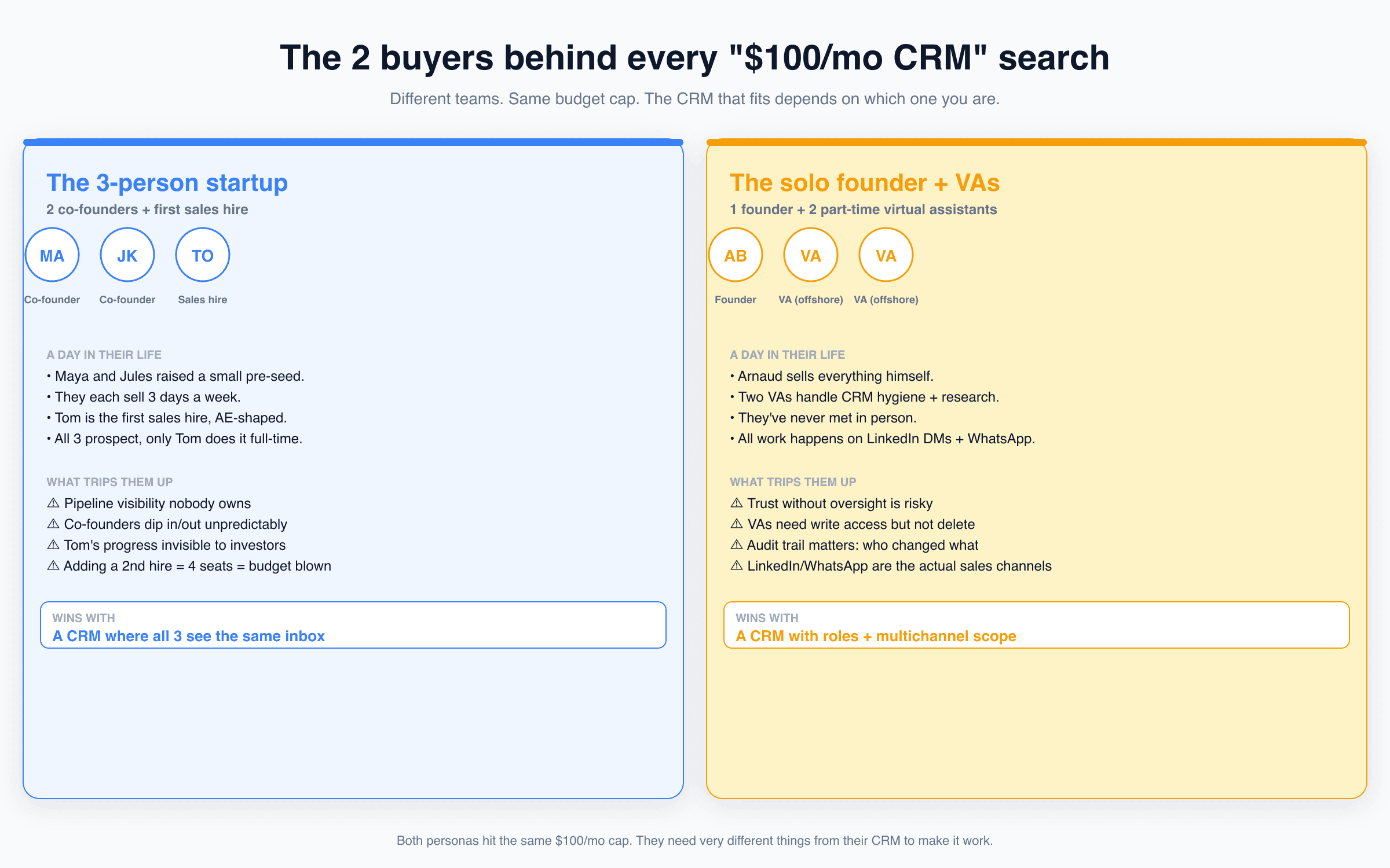 Two personas behind $100/mo CRM searches: the 3-person startup (2 co-founders + first sales hire Tom), and the solo founder + 2 part-time VAs. Same budget cap, different needs