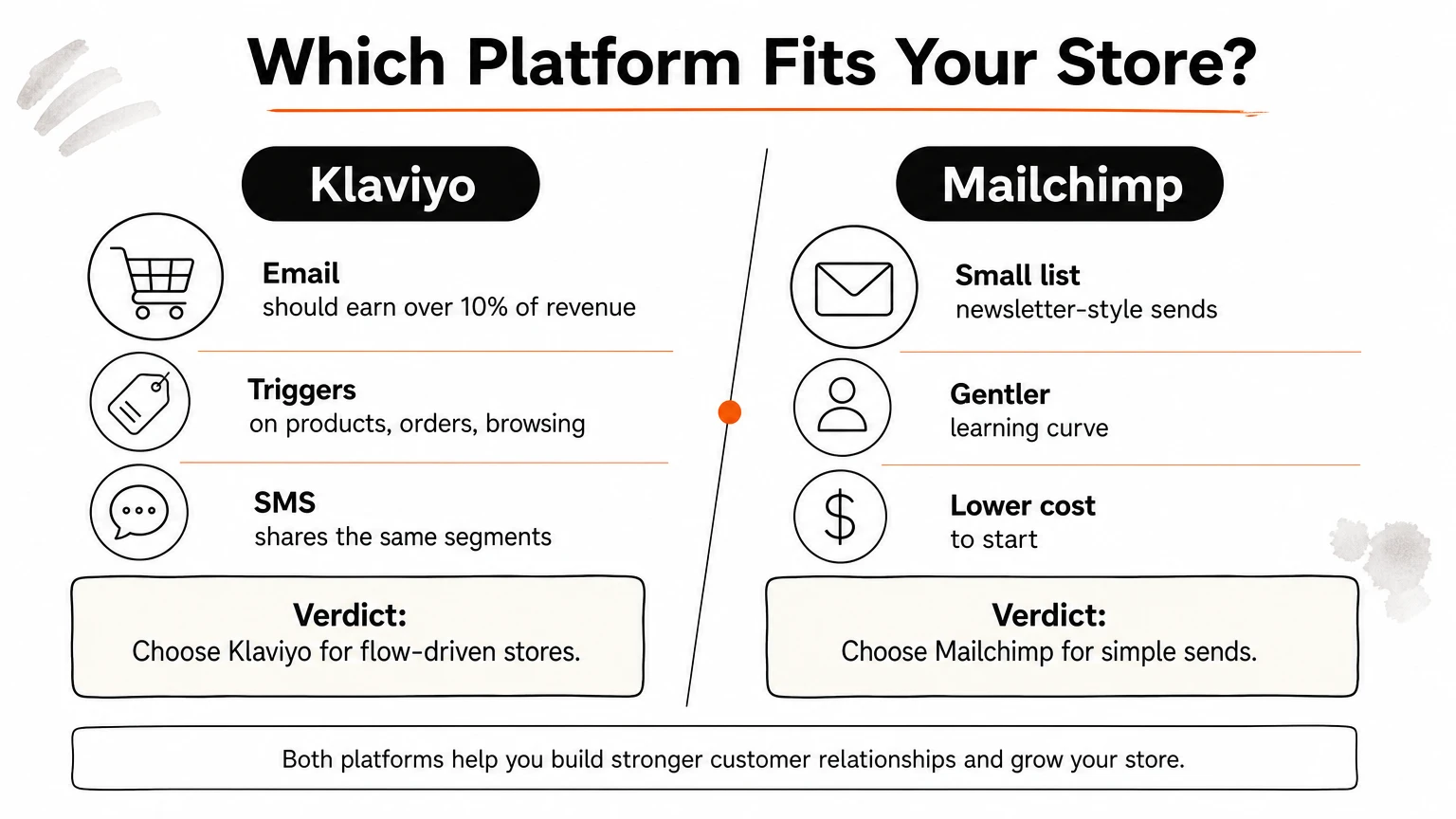 Two-column comparison of when Klaviyo or Mailchimp fits a store, each with a verdict.