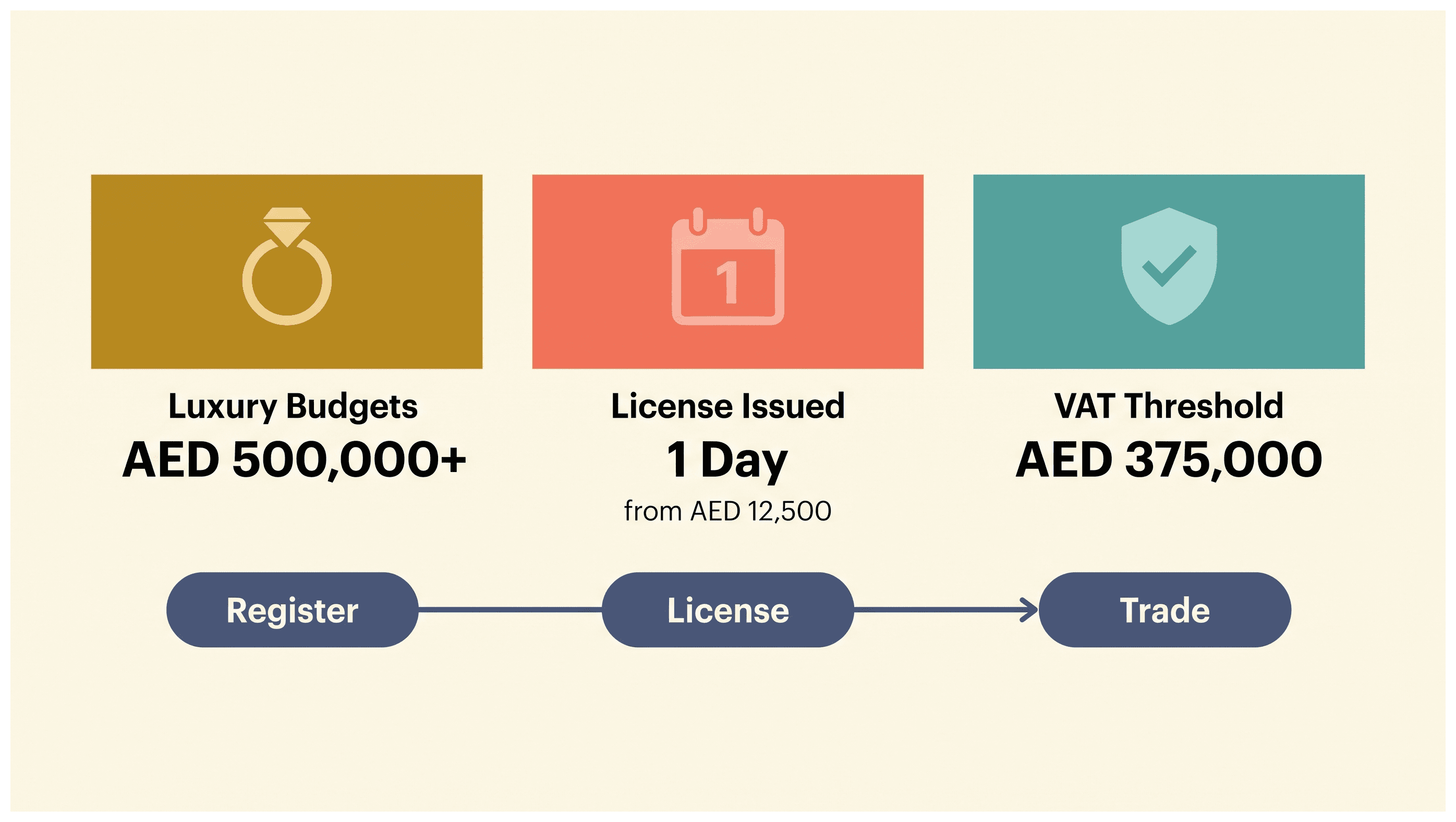 Infographic: Wedding Planning Business in Dubai: Setup and Licensing