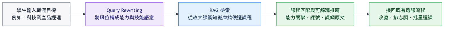 Career to Course query rewriting and RAG course recommendation flow