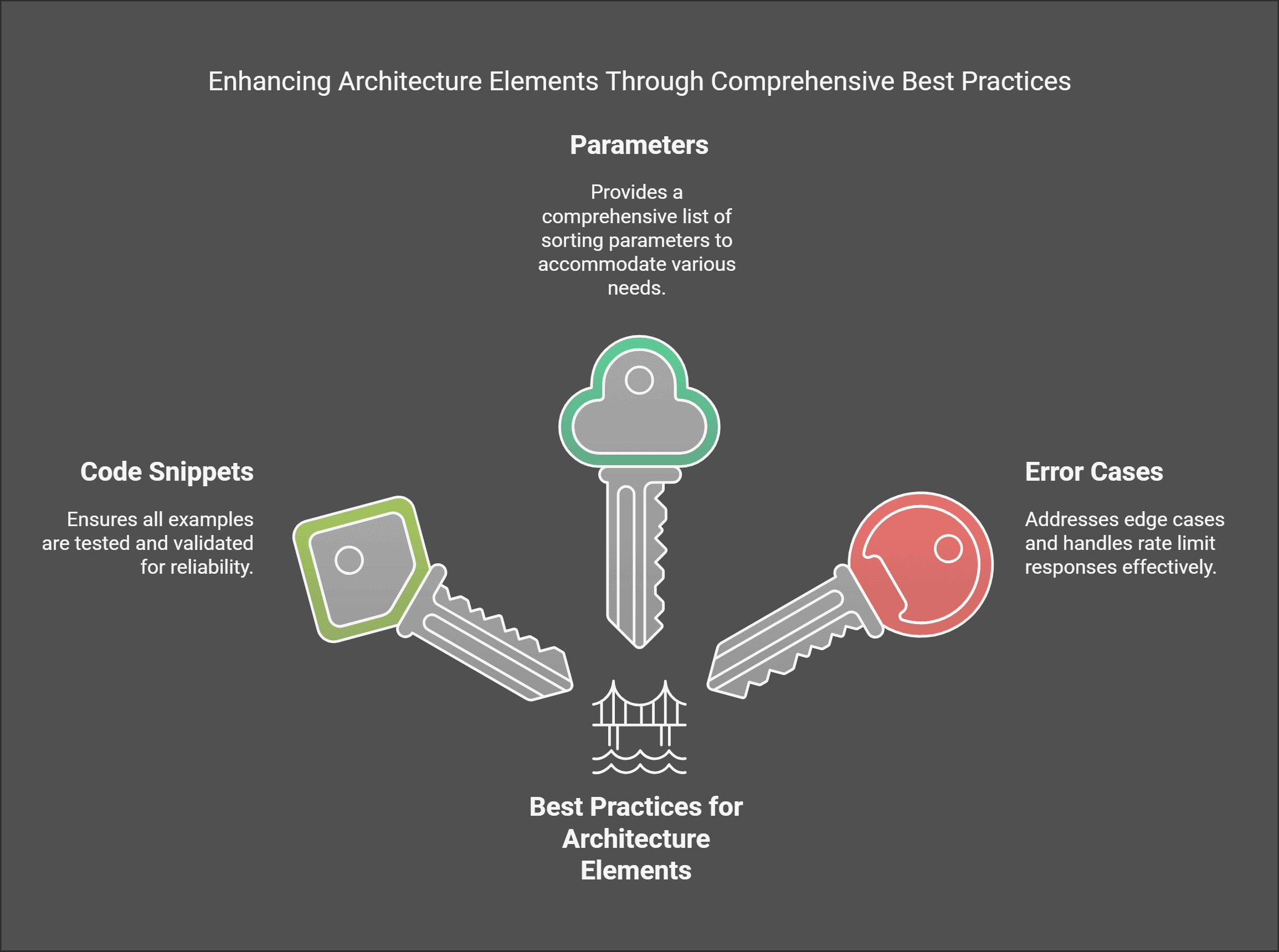 Enhancing Architecture Elements Through Comprehensive Best Practices