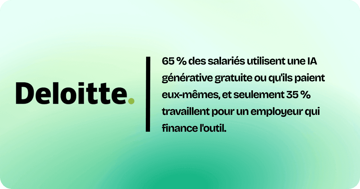 Une infographie sur un fond dégradé vert doux présentant le logo Deloitte. Elle affiche la citation suivante : « 65 % des employés utilisent un outil d'IA générative gratuit ou financé par eux-mêmes, et seulement 35 % travaillent pour un employeur qui en couvre le coût. »
