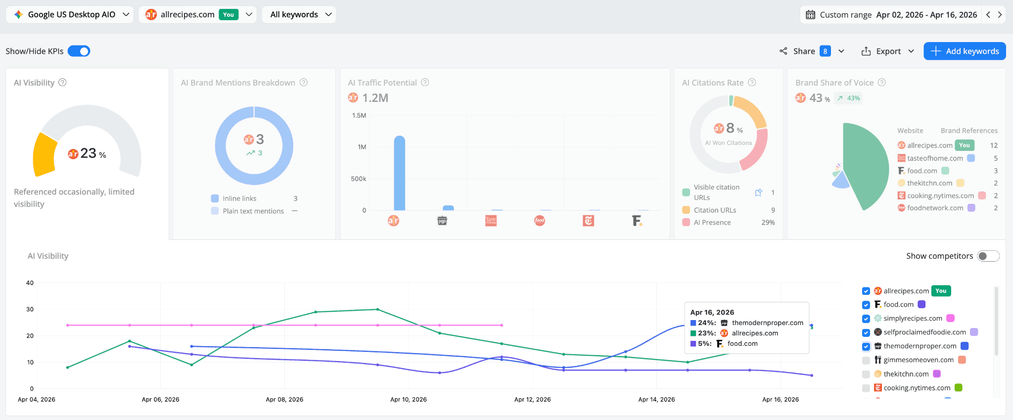 wr-ai-visibility-trend-chart