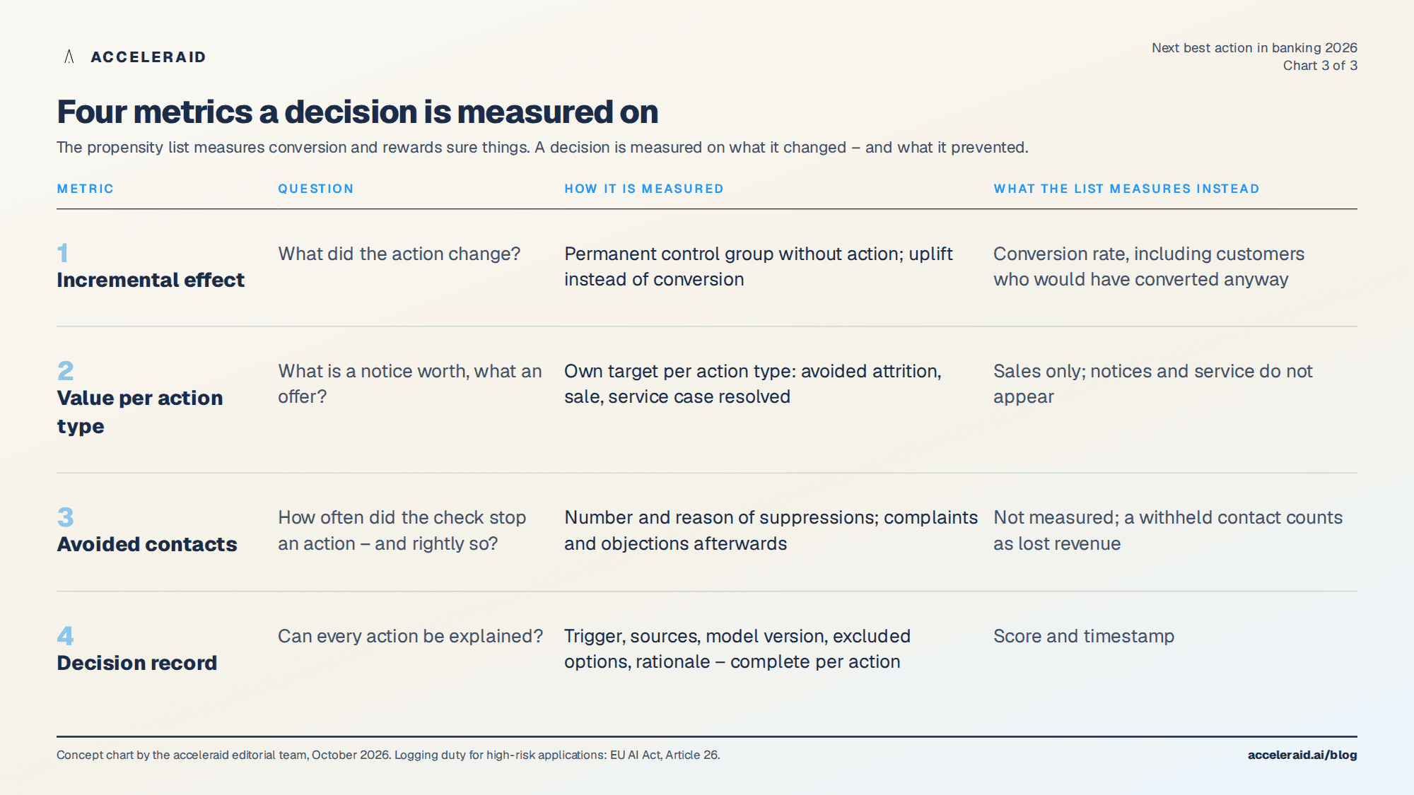 Four metrics a next-best-action decision is measured on: incremental effect, value per action type, avoided contacts, completeness of the decision record