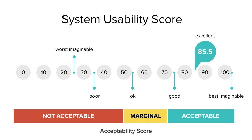 System Usability Scales