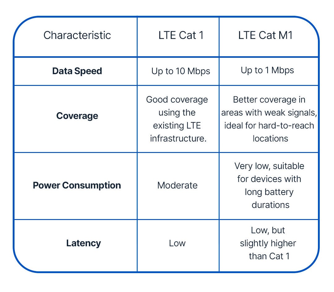 Differences between Cat 1 and Cat M1