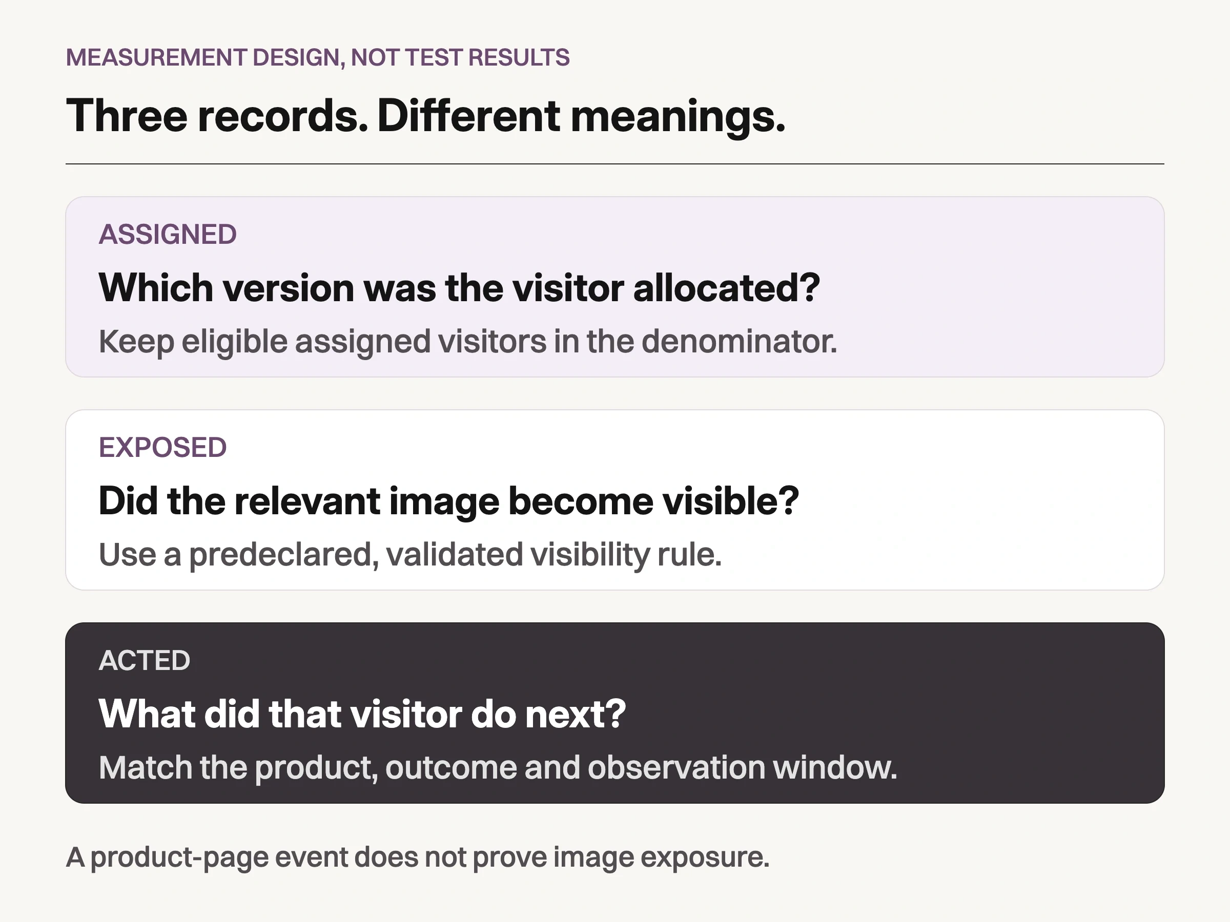 Three distinct records: visitor assignment, actual image visibility and product-related action