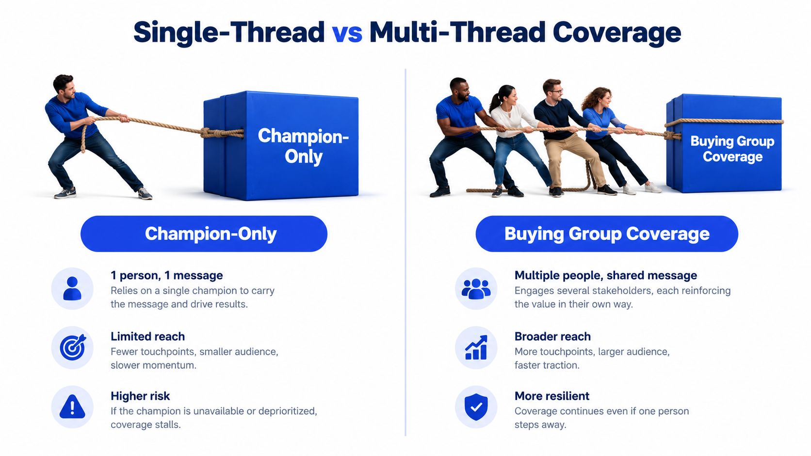 A comparison illustration showing single-thread champion-only versus multi-thread buying group coverage for business sales strategy.