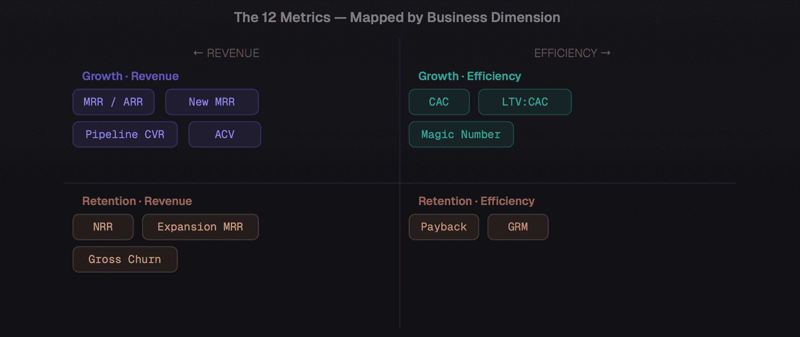 The 12 core SaaS metrics mapped across Growth/Retention and Revenue/Efficiency dimensions