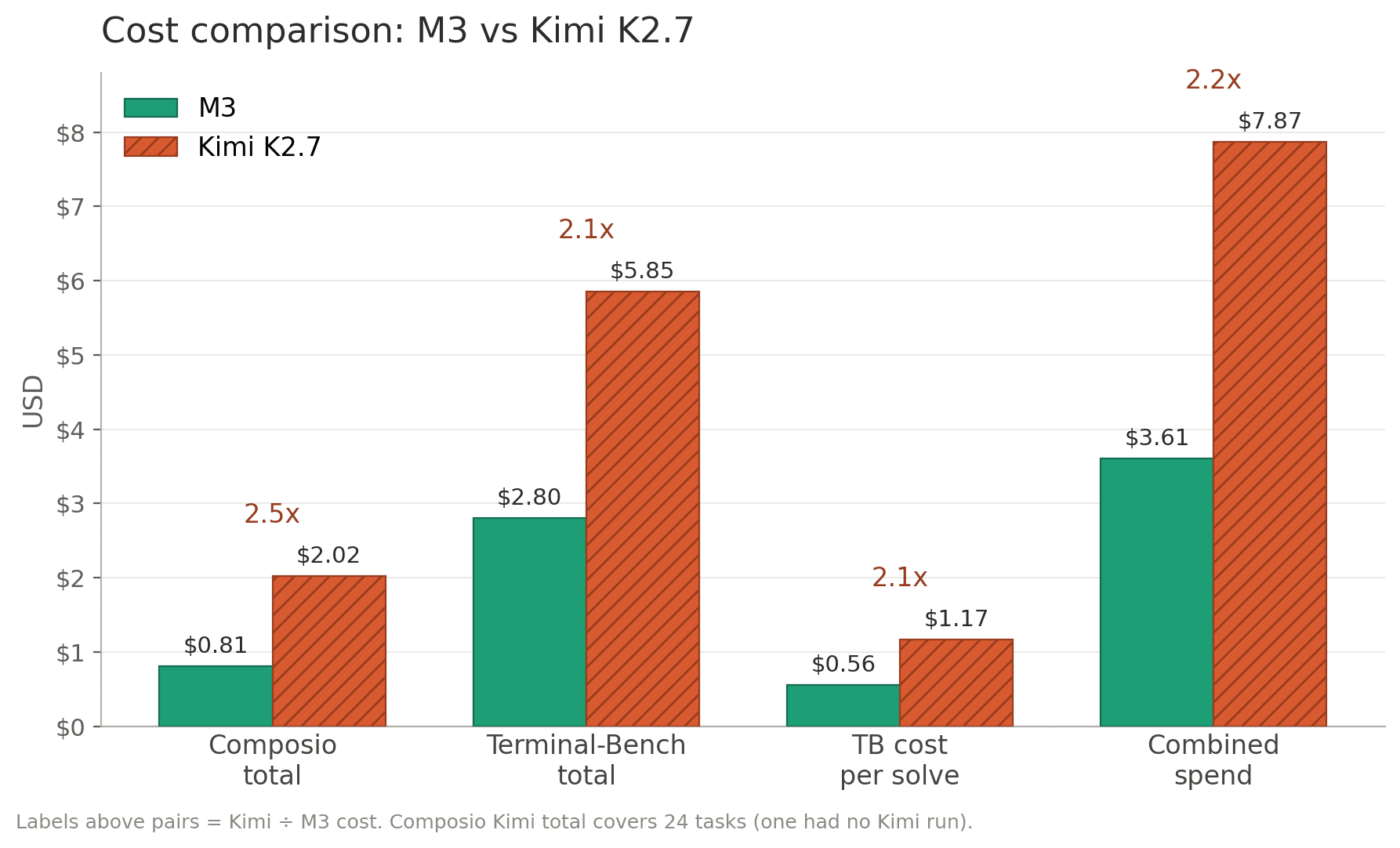 m3 vs kimi cost analysis