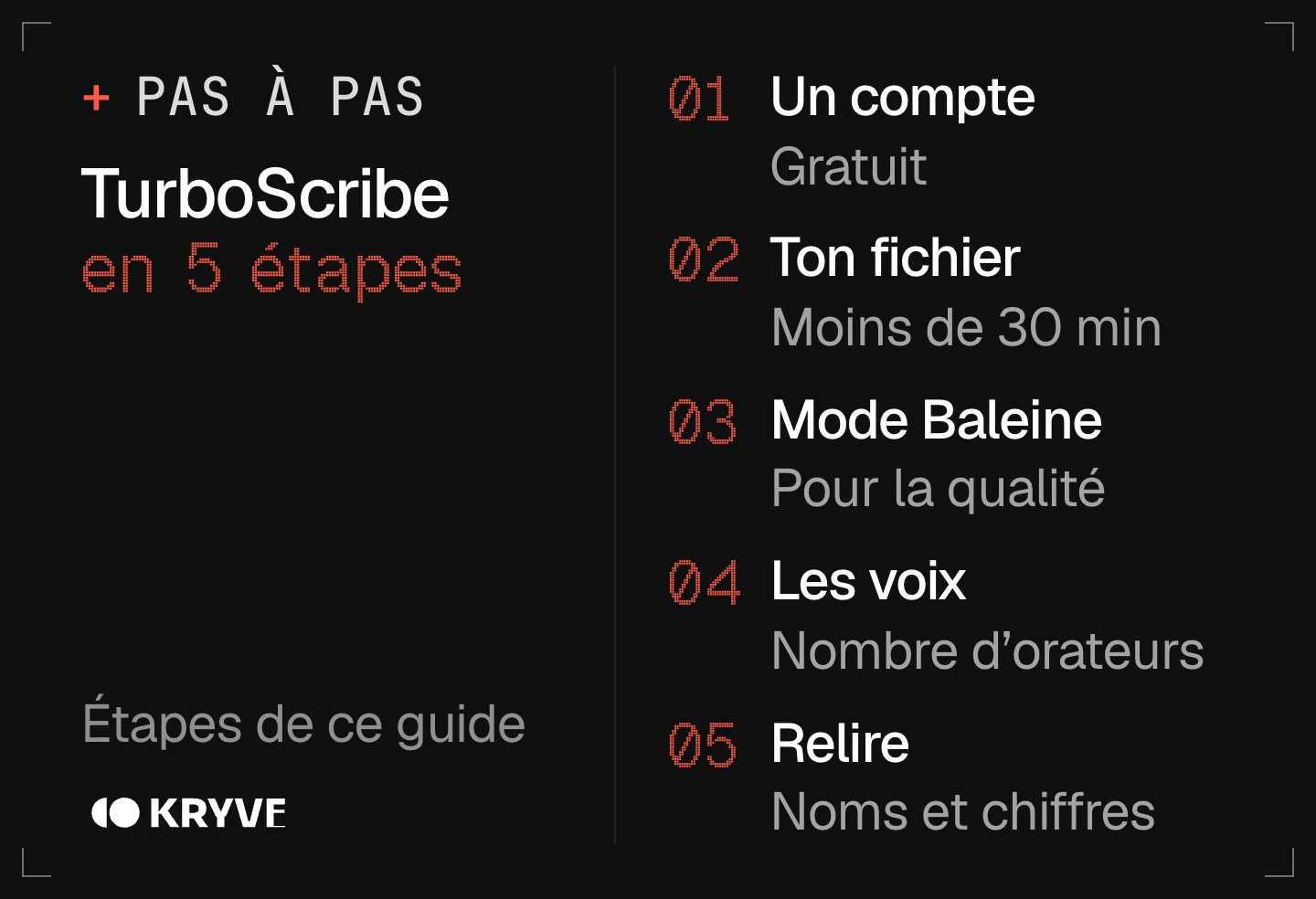 Schéma : bien démarrer avec TurboScribe en 5 étapes, un compte, ton fichier, mode baleine, les voix, relire