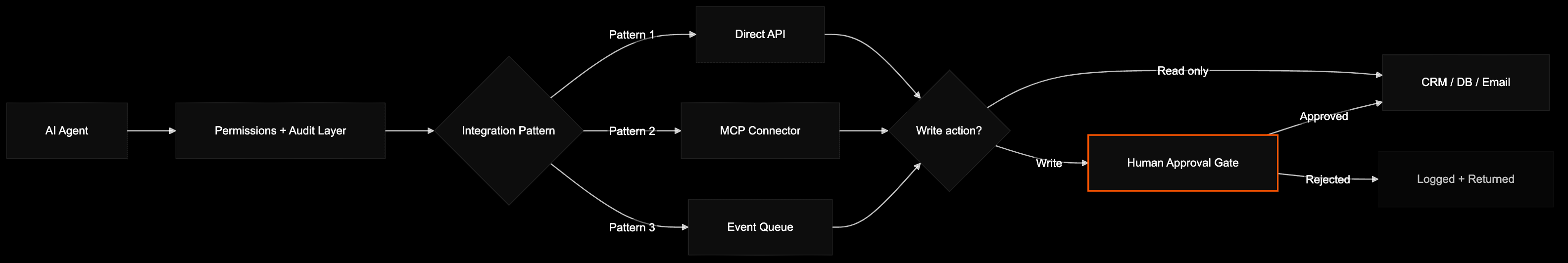 Agent flow through permission and audit layer to three integration patterns with human approval gate before writes