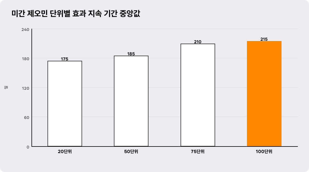 미간 제오민 단위별 효과 지속 기간 중앙값
