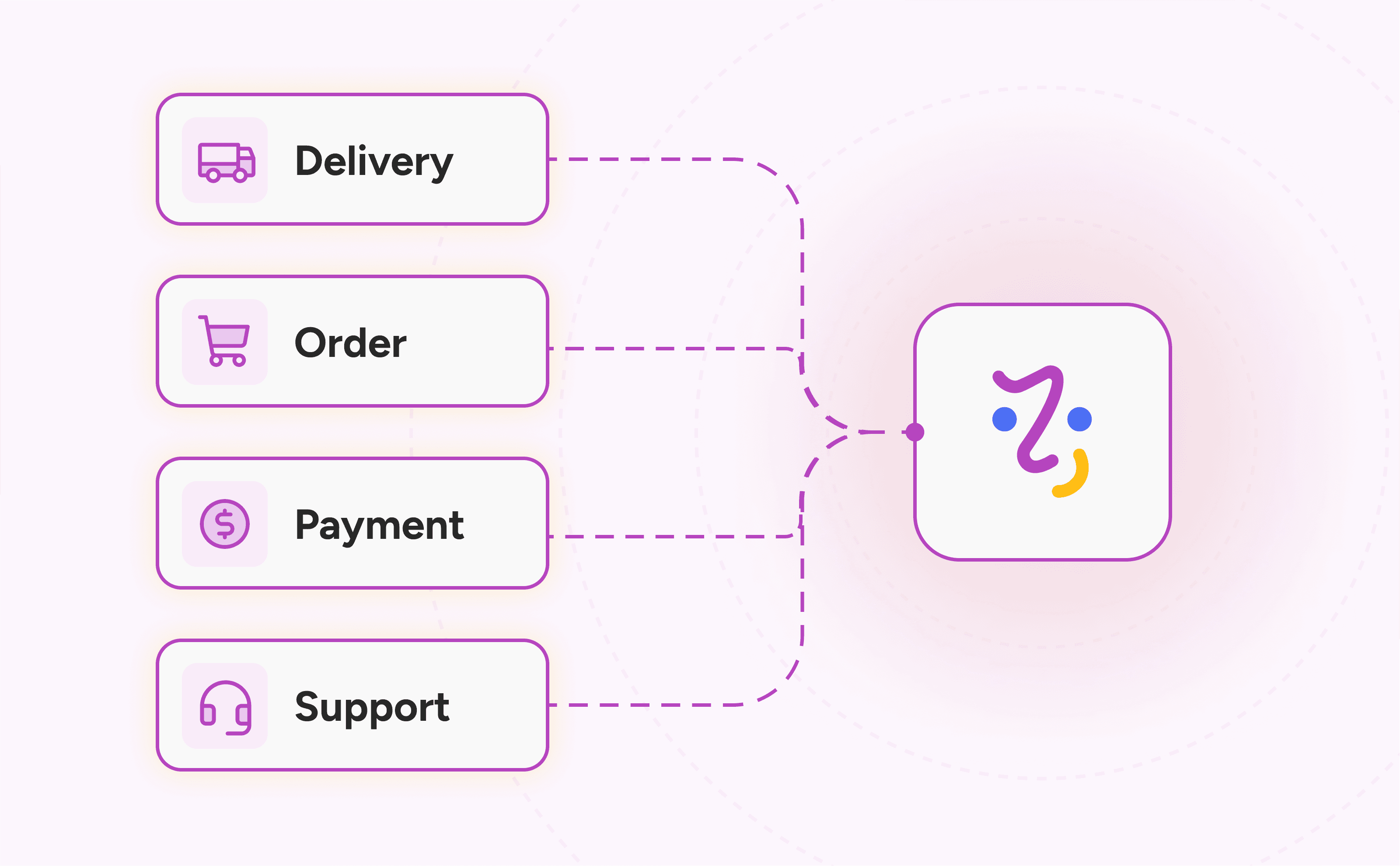 Better Customer Service with Appliance.io: Integration diagram illustrating how delivery, order management, payments, and customer support connect through a single platform.