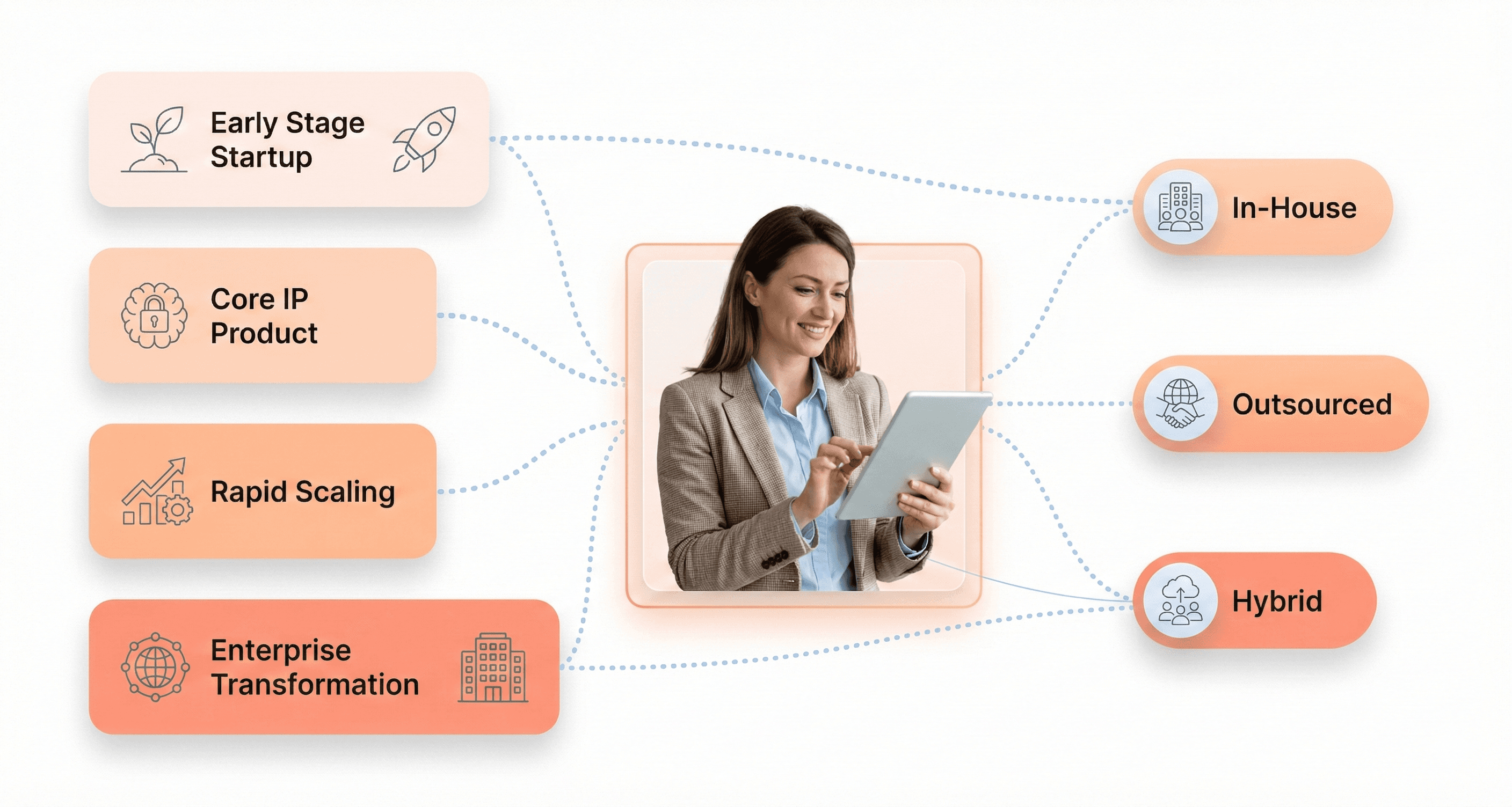 Product development model decision framework for startups, scaling companies, and enterprises